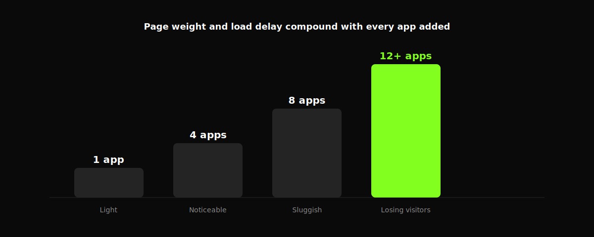 Page weight and load delay compound with every app added