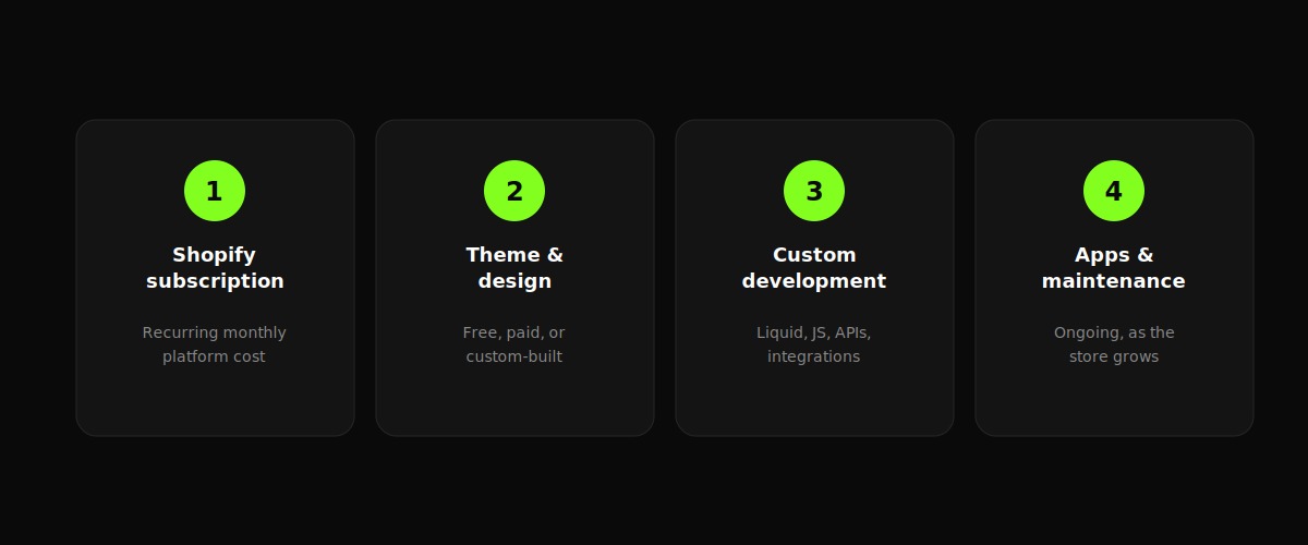 Four cost components of a Shopify store: subscription, theme and design, custom development, apps and maintenance