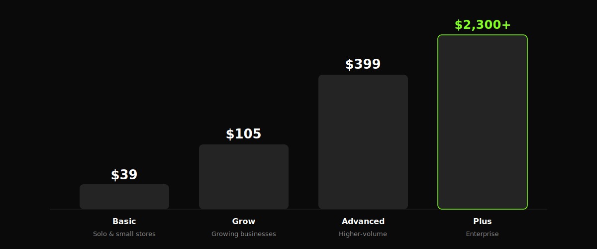 Shopify plan pricing comparison: Basic $39, Grow $105, Advanced $399, Plus from $2,300 per month