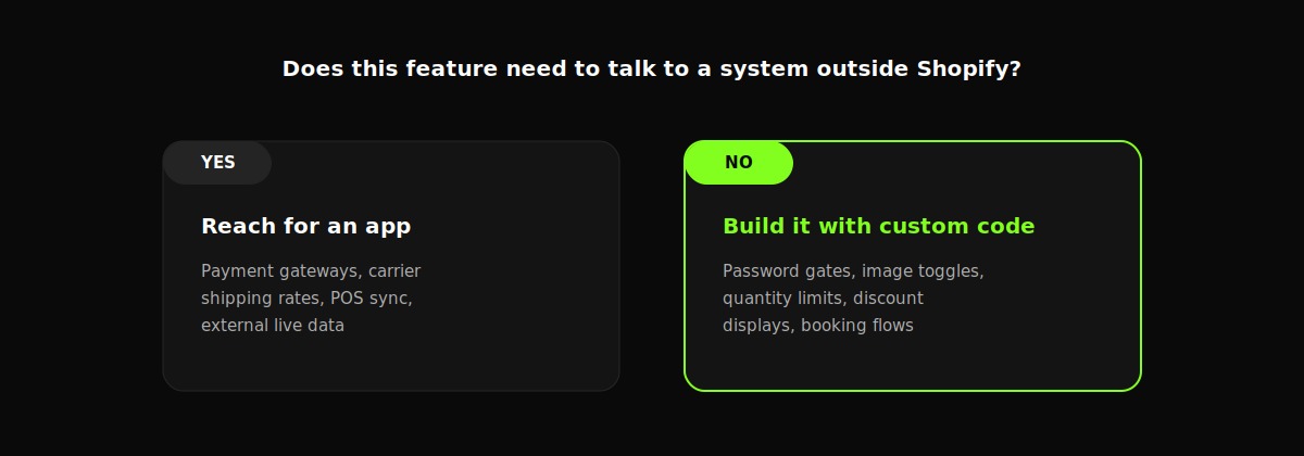 Decision test: does the feature need to talk to a system outside Shopify, or can it be built with custom code